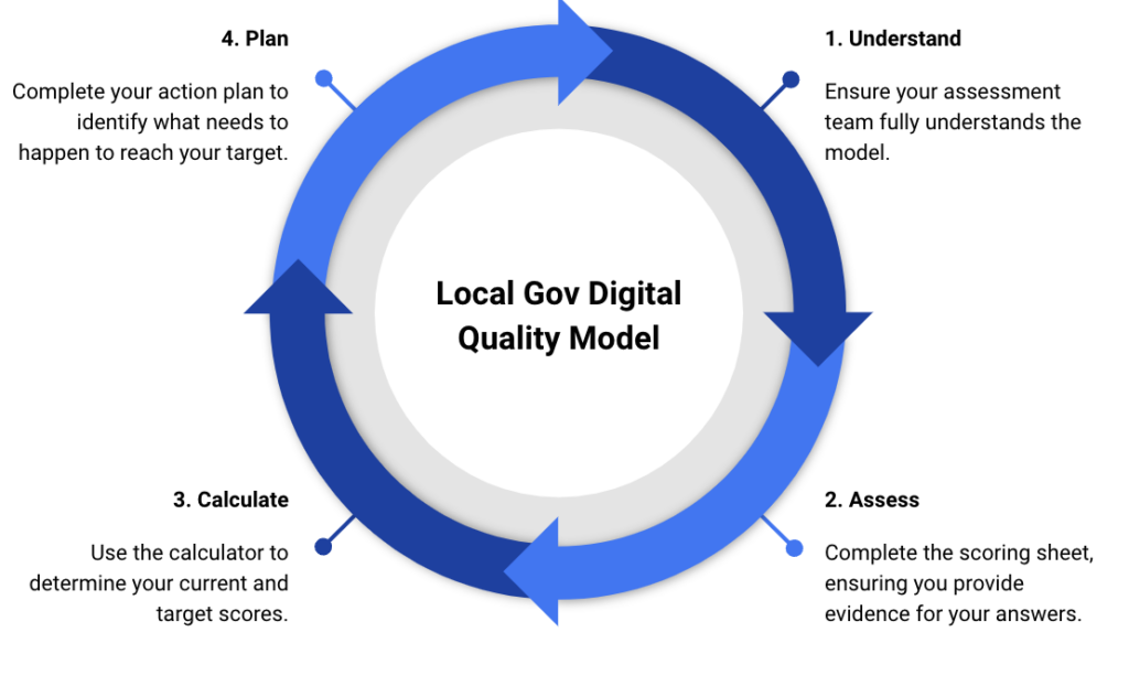 Local Gov Digital Quality model diagram